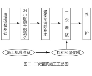 新丰灌浆料施工工艺—文字完整版